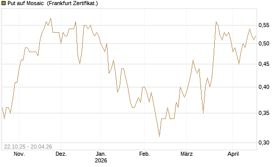 Put auf Mosaic [Vontobel] Chart