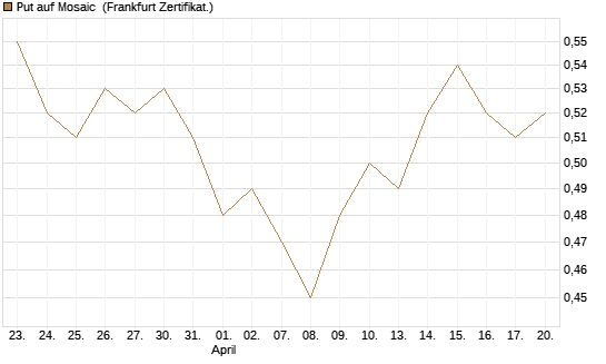 Put auf Mosaic [Vontobel] Chart