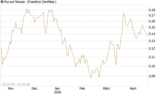 Put auf Mosaic [Vontobel] Chart
