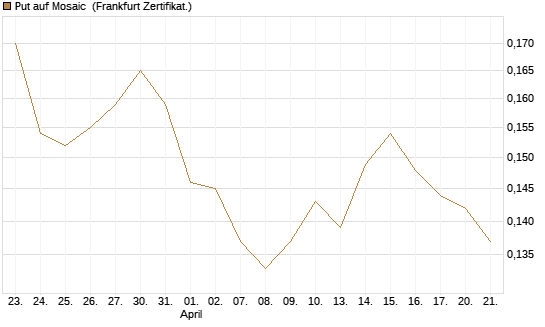 Put auf Mosaic [Vontobel] Chart