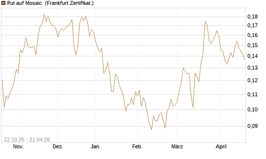 Put auf Mosaic [Vontobel] Chart