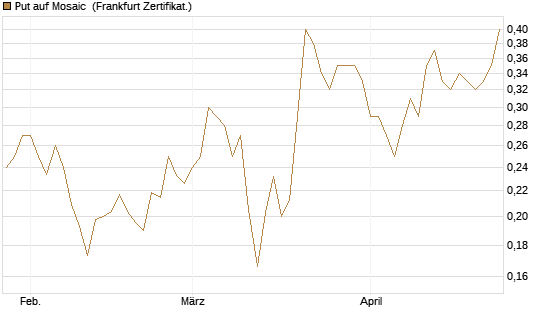 Put auf Mosaic [Vontobel] Chart