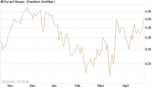 Put auf Mosaic [Vontobel] Chart