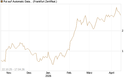 Put auf Automatic Data Processing [Vontobel] Chart