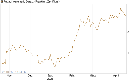 Put auf Automatic Data Processing [Vontobel] Chart