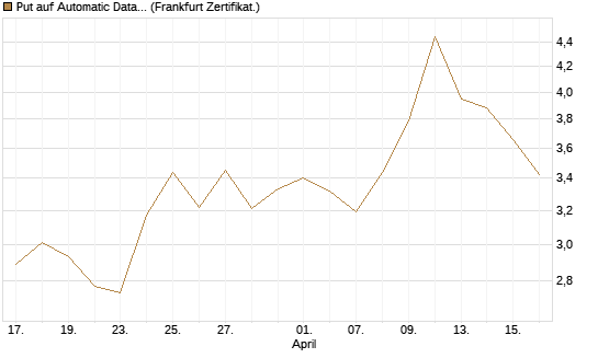 Put auf Automatic Data Processing [Vontobel] Chart