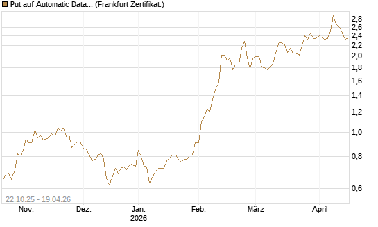 Put auf Automatic Data Processing [Vontobel] Chart