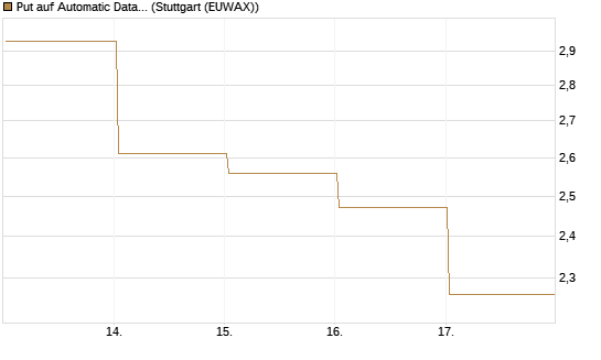 Put auf Automatic Data Processing [Vontobel] Chart