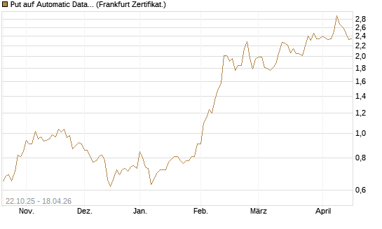 Put auf Automatic Data Processing [Vontobel] Chart