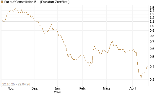 Put auf Constellation Brands A [Vontobel] Chart