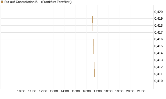 Put auf Constellation Brands A [Vontobel] Chart