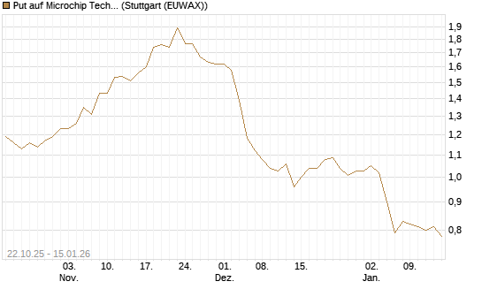 Put auf Microchip Technology [Vontobel] Chart