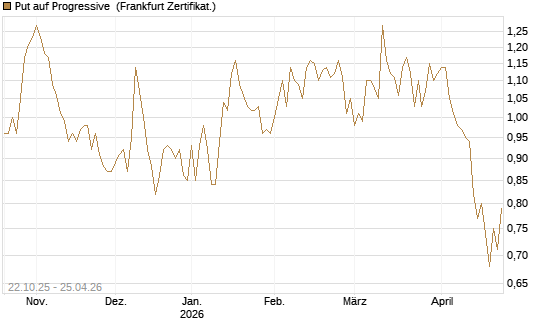 Put auf Progressive [Vontobel] Chart