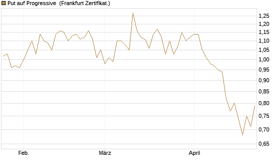 Put auf Progressive [Vontobel] Chart