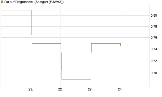 Put auf Progressive [Vontobel] Chart