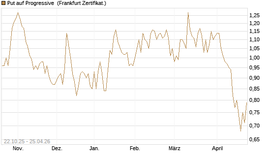 Put auf Progressive [Vontobel] Chart