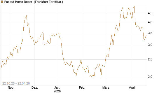 Put auf Home Depot [Vontobel] Chart