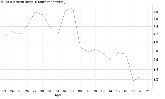Put auf Home Depot [Vontobel] Chart