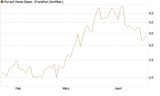 Put auf Home Depot [Vontobel] Chart