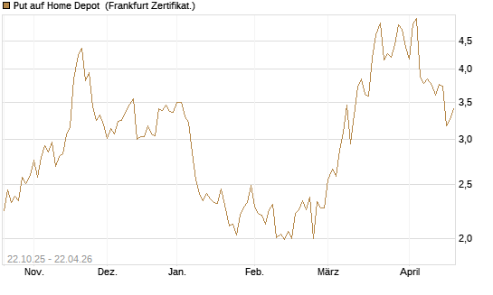 Put auf Home Depot [Vontobel] Chart