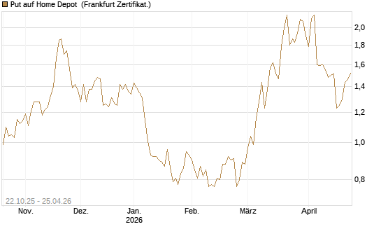 Put auf Home Depot [Vontobel] Chart