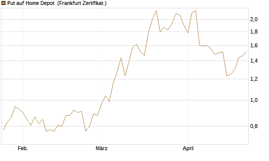 Put auf Home Depot [Vontobel] Chart