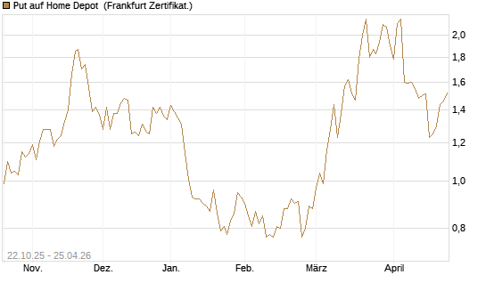 Put auf Home Depot [Vontobel] Chart