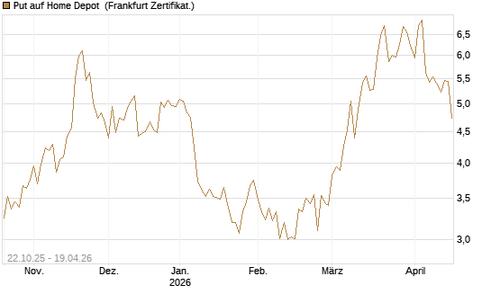 Put auf Home Depot [Vontobel] Chart