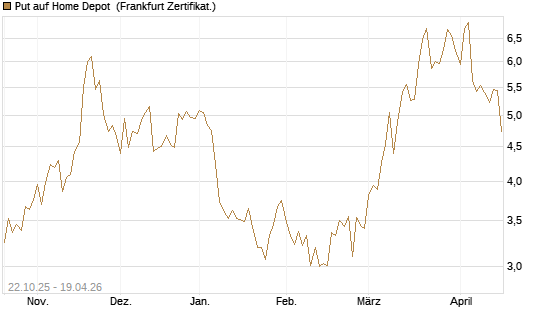 Put auf Home Depot [Vontobel] Chart