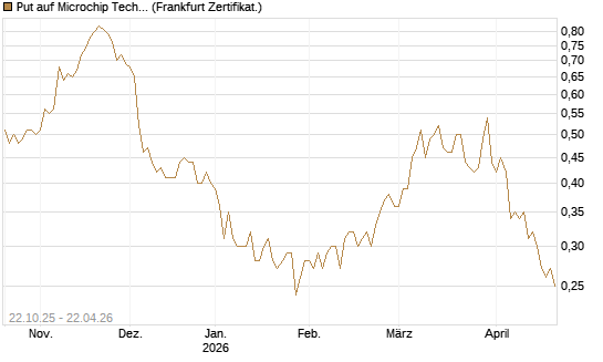 Put auf Microchip Technology [Vontobel] Chart