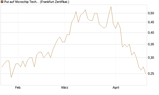 Put auf Microchip Technology [Vontobel] Chart