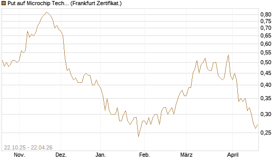 Put auf Microchip Technology [Vontobel] Chart