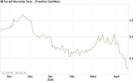 Put auf Microchip Technology [Vontobel] Chart