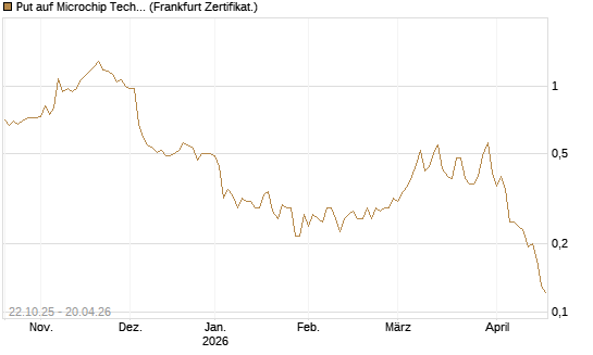 Put auf Microchip Technology [Vontobel] Chart