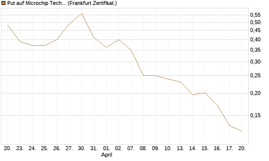 Put auf Microchip Technology [Vontobel] Chart