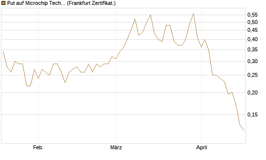 Put auf Microchip Technology [Vontobel] Chart