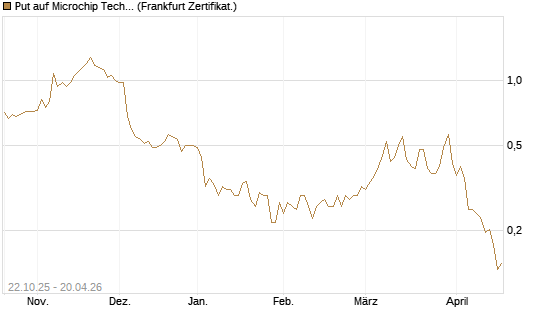 Put auf Microchip Technology [Vontobel] Chart
