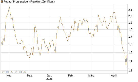 Put auf Progressive [Vontobel] Chart