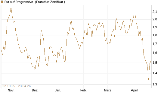 Put auf Progressive [Vontobel] Chart