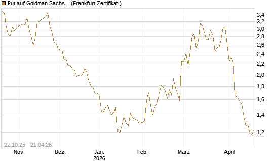 Put auf Goldman Sachs [Vontobel] Chart