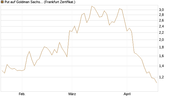 Put auf Goldman Sachs [Vontobel] Chart