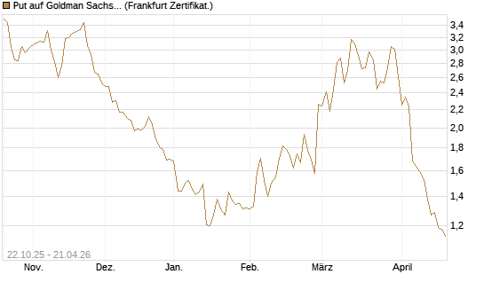 Put auf Goldman Sachs [Vontobel] Chart