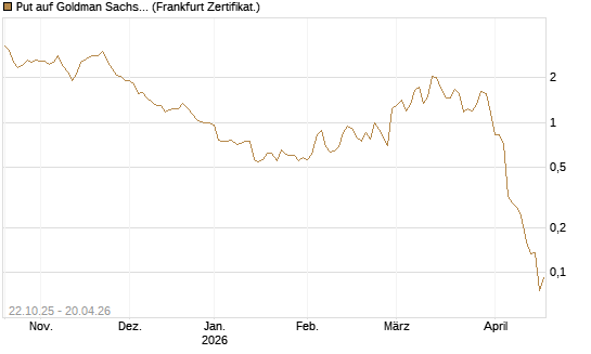 Put auf Goldman Sachs [Vontobel] Chart