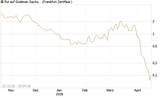 Put auf Goldman Sachs [Vontobel] Chart