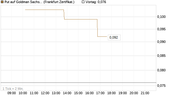 Put auf Goldman Sachs [Vontobel] Chart