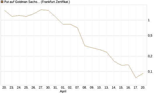 Put auf Goldman Sachs [Vontobel] Chart