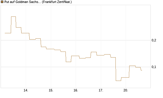 Put auf Goldman Sachs [Vontobel] Chart