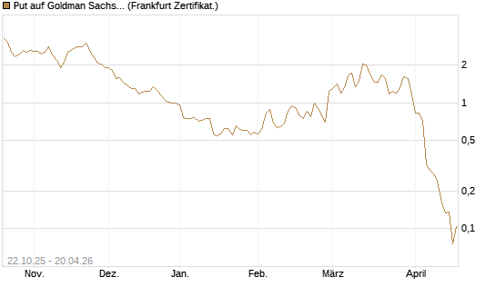 Put auf Goldman Sachs [Vontobel] Chart