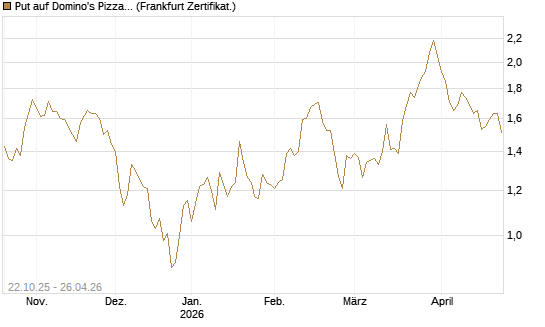 Put auf Domino's Pizza [Vontobel] Chart