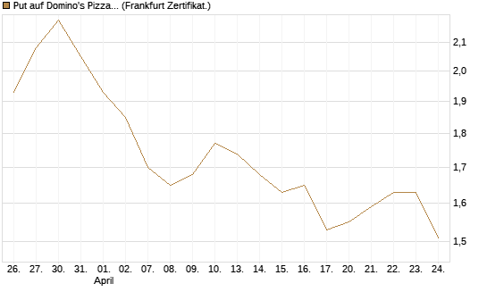 Put auf Domino's Pizza [Vontobel] Chart